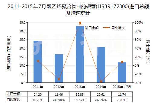 2011-2015年7月氯乙烯聚合物制的硬管(HS39172300)進口總額及增速統(tǒng)計